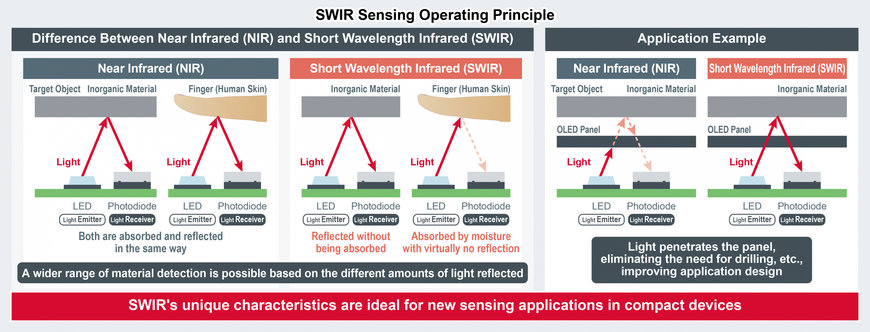 ROHMs branchenweit kleinste Klasse* von kurzwelligen Infrarot-Bauelementen (SWIR) – ideal für neue Sensoranwendungen in tragbaren Geräten